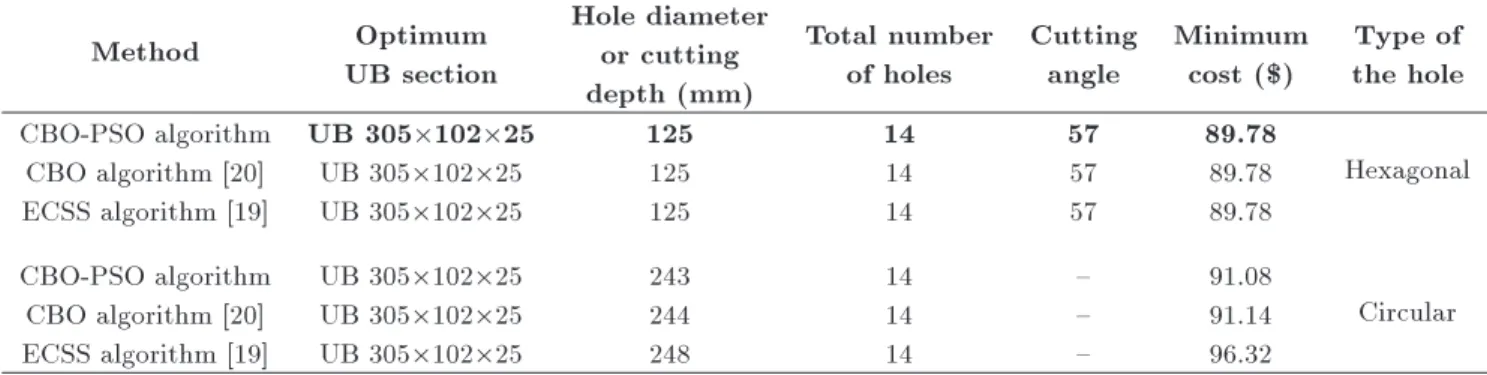 Figure 7. Variation of minimum cost versus the number of iterations for 4 m span castellated beam: (a)