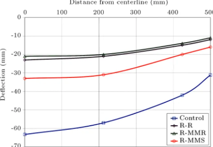 Figure 8. Deection prole along the orthogonal axis at the ultimate load.