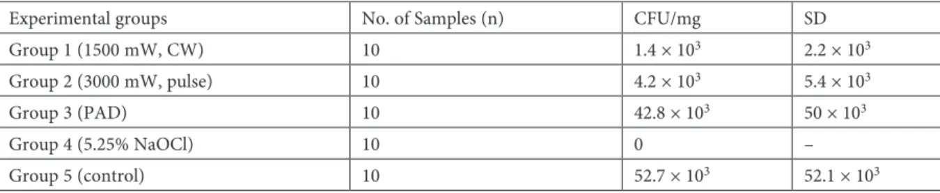 Table 1. Efficacy of the diode laser, photo-activated disinfection (PAD) and 5.25% NaOCl irrigation in eliminating  Enterococcus faecalis (p < 0.001)