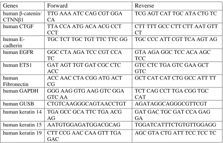 Table 2.1 Primer sequences used in Real-time PCR. Primer sequence 5’-3’. 