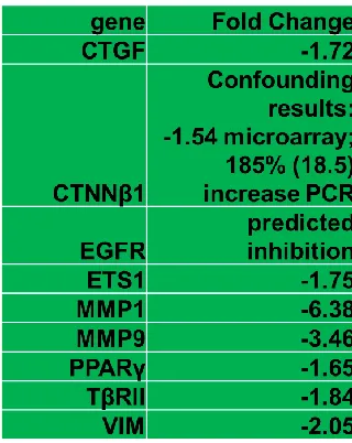 Table 2.3 Expression of MET-associated genes targeted by SIX1 and TGF-β in HKc/DR. Increase in target gene expression during transient SIX1 knockdown in HKc/DRd-1 cell lines