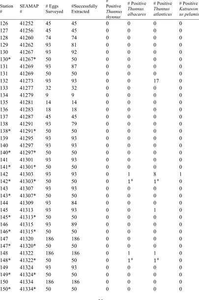 Table 1.1. Katsuwonus during the Spring 2011 NMFS larval fish cruise, counts of positive Sampling stations, counts of eggs sampled via Spanish neuston nets Thunnus and identified by DNA sequence analysis