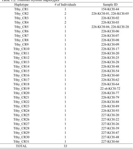 Table 1.2. Thunnus thynnus haplotypes 