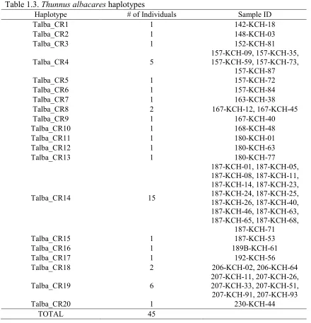 Table 1.3. Thunnus albacares haplotypes 