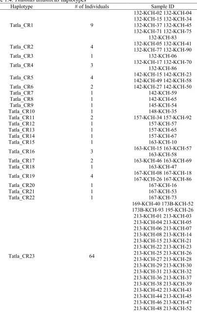 Table 1.4. Thunnus atlanticus haplotypes 