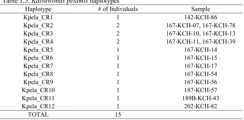Table 1.5. Katsuwonus pelamis haplotypes 
