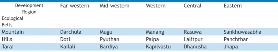 Table 1. Selected districts for research study.
