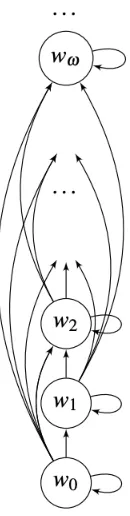 Figure 1.2: The potential hierarchy of sets