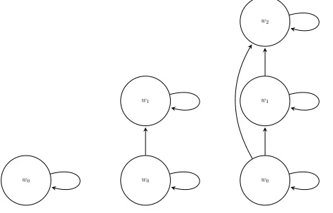 Figure 2.3: The dynamic hierarchy of sets