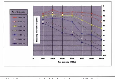 Figure 2.5. Median pure-tone hearing thresholds for males from ages l O-79. The data are converted 