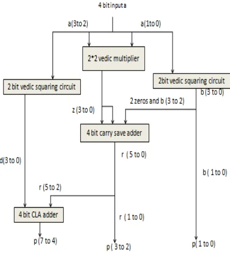 Figure 3. Block diagram of 2*2 Vedic multiplier 