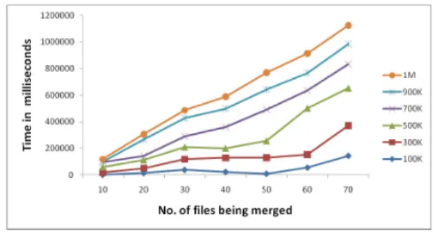 Fig. 2. Time to Merge Log Files