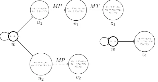 Figure 1: For worlds indown only the atomic formulas satisﬁed there. Dashed lines indicate rule expansions.Left: the original model for Alice, who has not yet derived all consequences of herknowledge, entertaining an incomplete (the updated model, followin