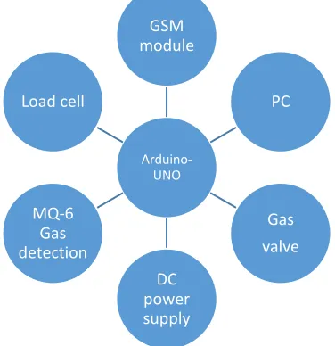 FIG 3.1 BLOCK DIAGRAM OF PROPOSED SYSTEM 