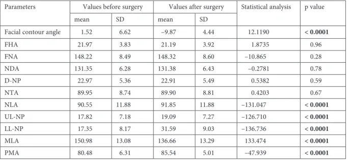 Table 4. Changes in values of parameters in group of patients who underwent EVRO and BSSO