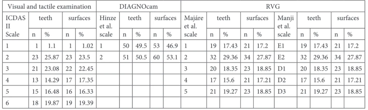 Table 4. Sensitivity, specificity and confidence intervals (CI) of diagnostic methods in reference to the visual method Diagnostic   method Sensitivity % Confidence intervals 95% CI % Specificity % Confidence intervals 95% CI % RVG 88.33 45.80–77.27 84.38 
