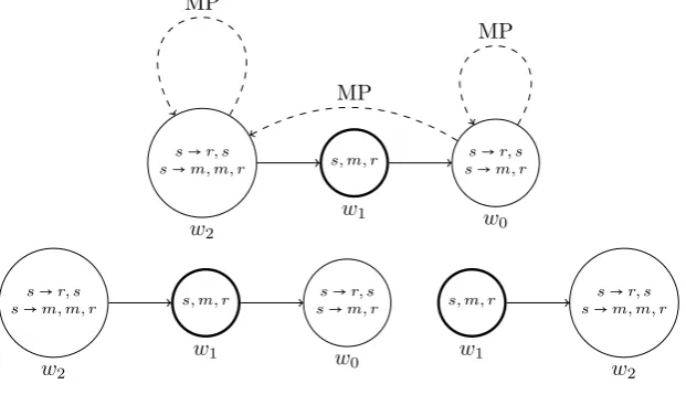 Figure 1: The ﬁrst ﬁgure depicts the model M, with an MP-dashed arrow from w to u denotingthat u is an MP-expansion of w