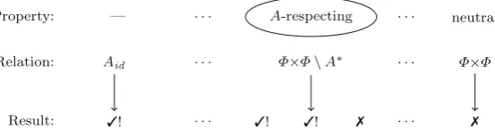 Fig. 1 Every column describes an (im)possibility result, regarding the existence of an aggregation rule thathas the relevant property of the ﬁrst row and is also unanimous, anonymous, independent, and collectivelyrational