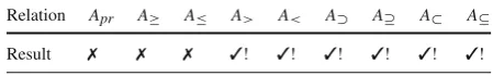 Table 1 (Im)possibility resultsfor aggregation rules that respectrelations of practical interest(and that are also unanimous,anonymous, independent, andcollectively rational)