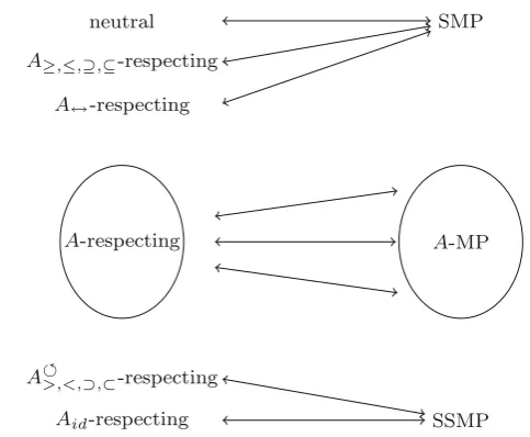 Fig. 2 On the right side we see the requirements that are imposed on the agenda if we want to guaranteeits safety (i.e., consistent outcomes) for all complement-free aggregation rules that satisfy the propertiesappearing on the left side
