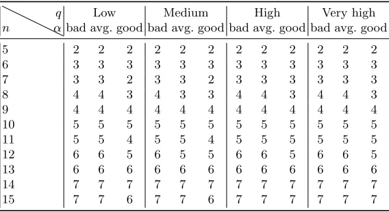 Table 2. Optimal assignment in terms of the number of agents who should be askedabout premise ϕ only, for diﬀerent group size, individual accuracy, multitasking ability.
