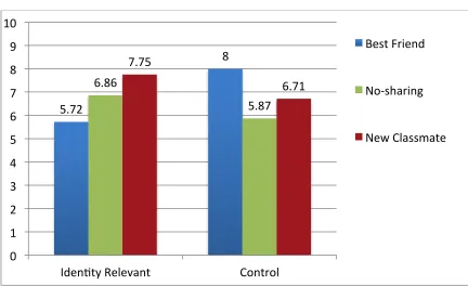 Figure 1.1: Study 1 Corrected Recognition by Sharing Partner and Identity Relevance 