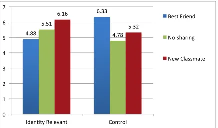 Figure 1.2: Study 1 Cued Recall by Sharing Partner and Identity Relevance 