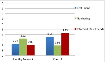 Figure 1.3: Study 2 Corrected Free Recall by Sharing Partner and Identity Relevance 