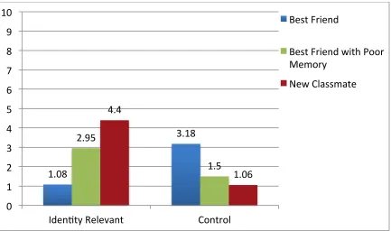 Figure 1.4: Study 3 Corrected Free Recall by Sharing Partner and Identity Relevance 