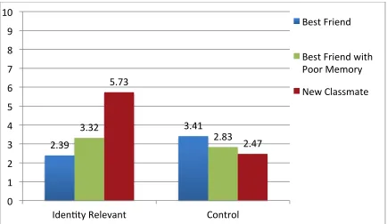 Figure 1.5: Study 3 Corrected Recognition by Sharing Partner and Identity Relevance 