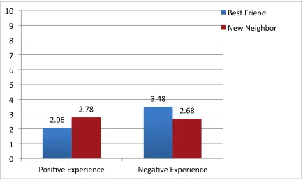 Figure 1.6: Study 4 Corrected Free Recall by Sharing Partner and Identity Relevance 