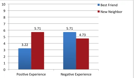 Figure 1.7: Study 4 Corrected Recognition by Sharing Partner and Identity Relevance 