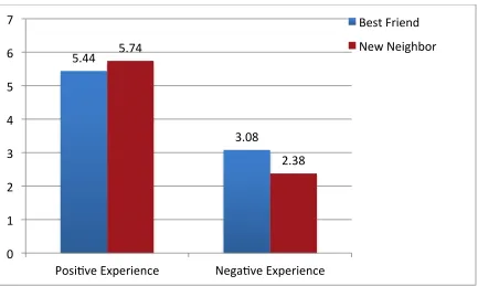 Figure 1.8: Study 4 Perceived Enjoyment by Sharing Partner and Identity Relevance 