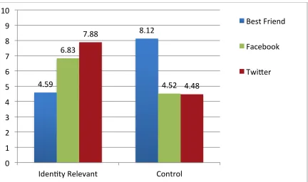 Figure 1.9: Study 5 Corrected Recognition by Sharing Partner and Identity Relevance 