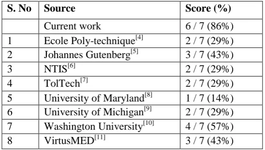 Table 1: This table gives the score of each digital medium on a 7-point scale, based on 7 parameters