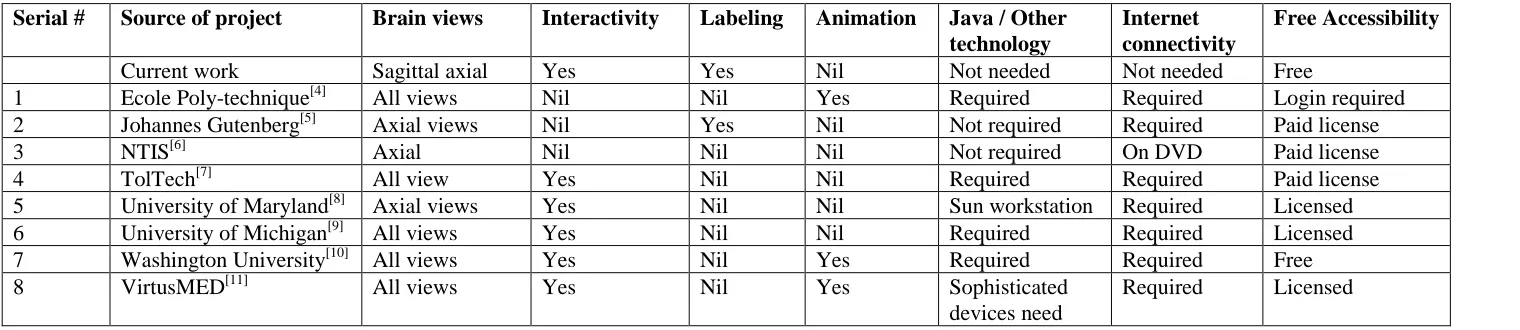 Table 2: This table gives a comparative analysis of the current project and 8 other similar digital learning resources on the basis of 7 parameters