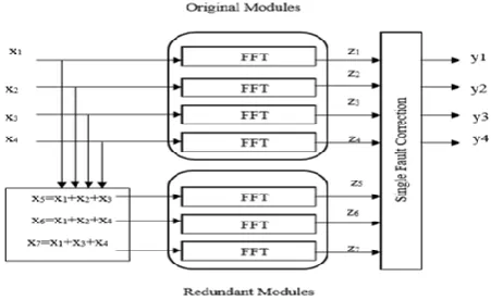 Fig 2: Parallel FFT protection using parity-SOS. 