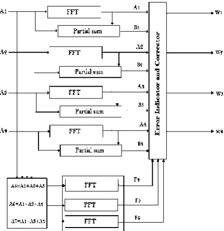 Fig 3.Parallel FFT protection using partial summation 