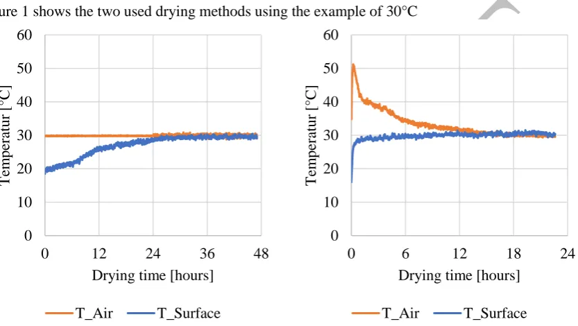 Figure 1 shows the two used drying methods using the example of 30°C 