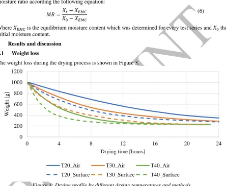 Table 2: Average drying rate comparison for the first drying period. 