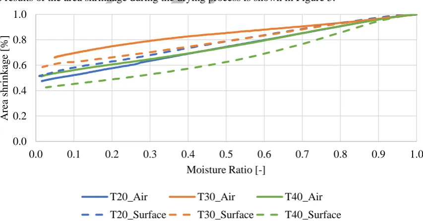 Figure 4: Drying time ratio over moisture ratio. 