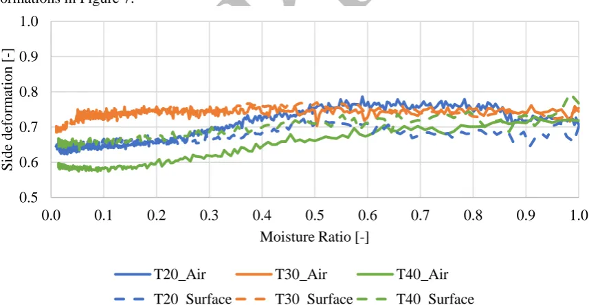 Figure 6: Top view deformation vs moisture ratio. 