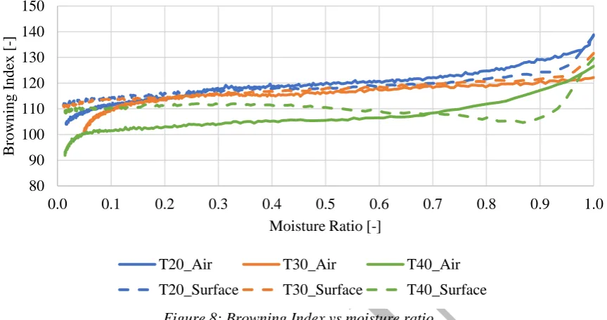 Figure 8: Browning Index vs moisture ratio. 