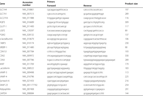 Table 1 Primer sequences for real-time PCR in mouse mammary glands.