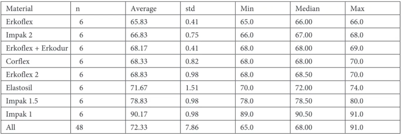 Fig 4. Relation between energy  absorption and hardnessTable 7. Study on energy absoption; Neuman-Keuls test; significant differences – values p 