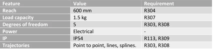 Table 1: Robot features 