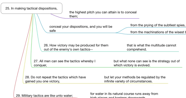Figure 9: Tactical Dispositions, Sun Tzu: The Art of War, chapter 11, par.25-29