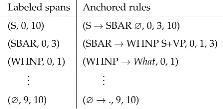 Table 2.1.: Two representations of the tree in 2.2d.