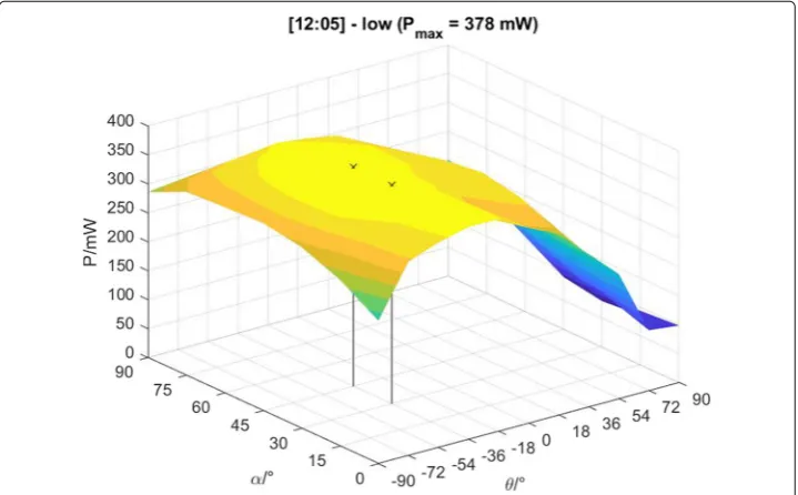 Fig. 8 Power distribution at high altitude