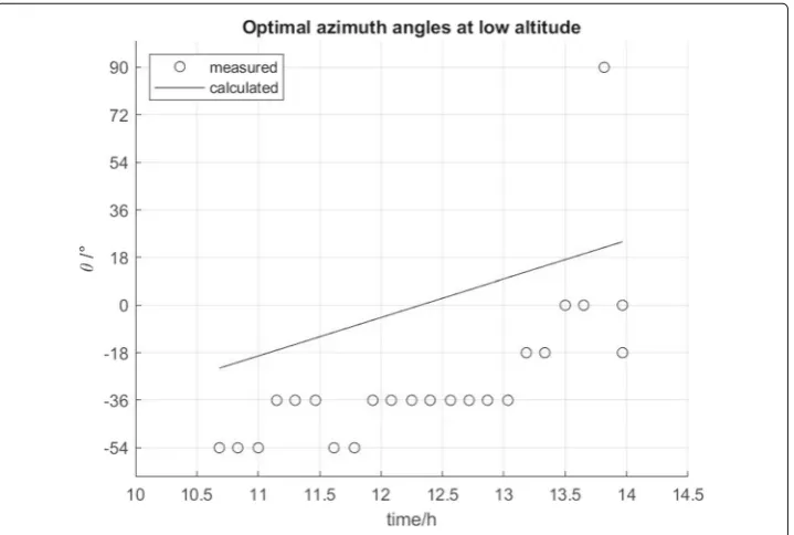 Fig. 10 Optimal azimuth angles at high altitude